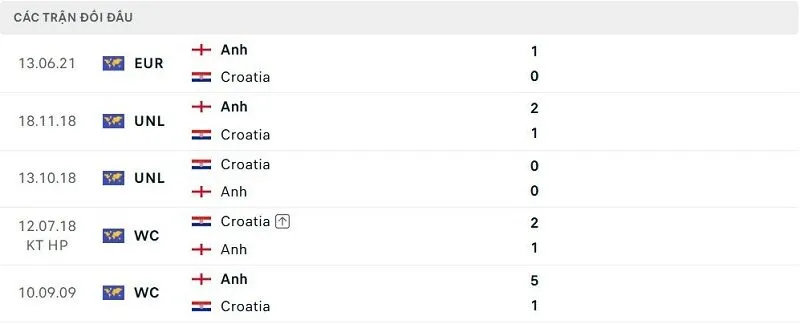Lịch sử đối đầu Anh vs Croatia Lịch sử đối đầu Anh vs Croatia