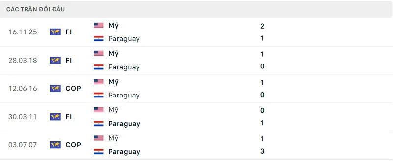 Lịch sử đối đầu Mỹ vs Paraguay Lịch sử đối đầu Mỹ vs Paraguay