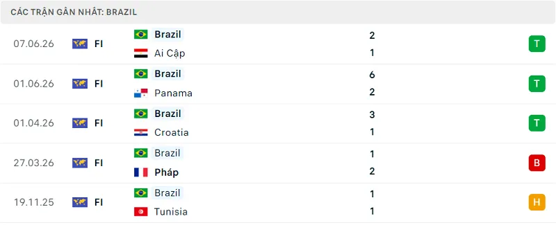 Phong độ Brazil 5 trận đã qua