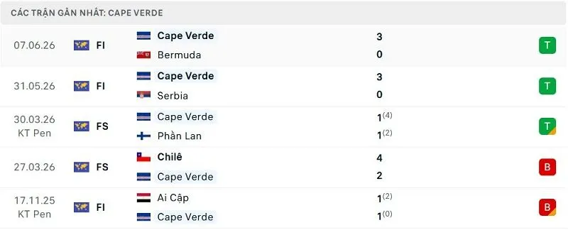 Phong độ Cape Verde 5 trận đã qua Phong độ Cape Verde 5 trận đã qua