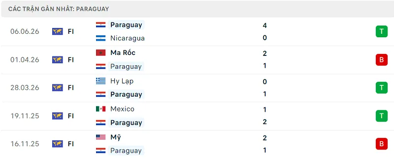 Phong độ Paraguay 5 trận đã qua Phong độ Paraguay 5 trận đã qua