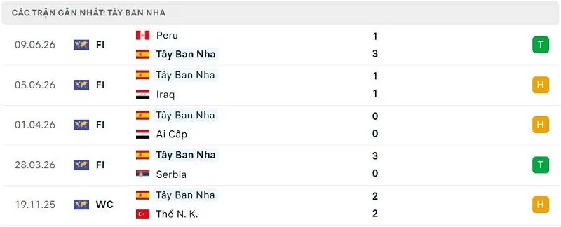 Phong độ Tây Ban Nha 5 trận đã qua Phong độ Tây Ban Nha 5 trận đã qua